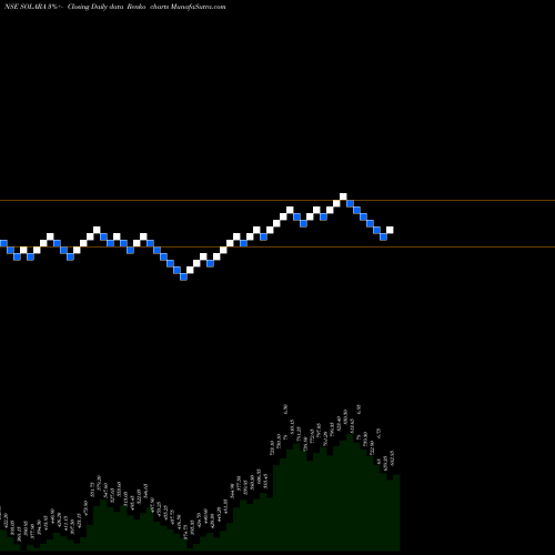 Free Renko charts Solara Active Pha Sci Ltd SOLARA share NSE Stock Exchange 