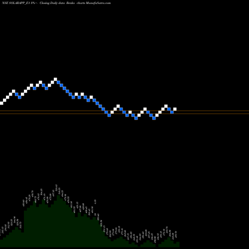 Free Renko charts Solar Act Rs.3.50 Ppd Up SOLARAPP_E1 share NSE Stock Exchange 