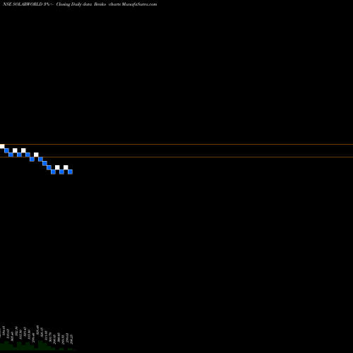 Free Renko charts Solarworld Energy Sol Ltd SOLARWORLD share NSE Stock Exchange 