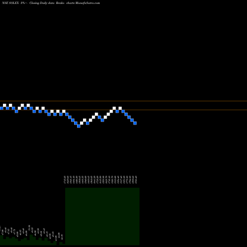 Free Renko charts Solex Energy Limited SOLEX share NSE Stock Exchange 