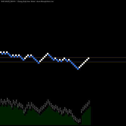 Free Renko charts Solex Energy Limited SOLEX_SM share NSE Stock Exchange 