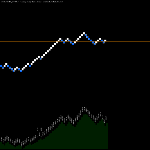 Free Renko charts Solex Energy Limited SOLEX_ST share NSE Stock Exchange 