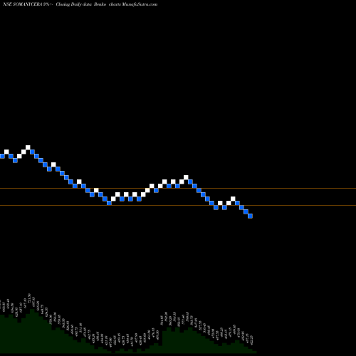 Free Renko charts Somany Ceramics Limited SOMANYCERA share NSE Stock Exchange 