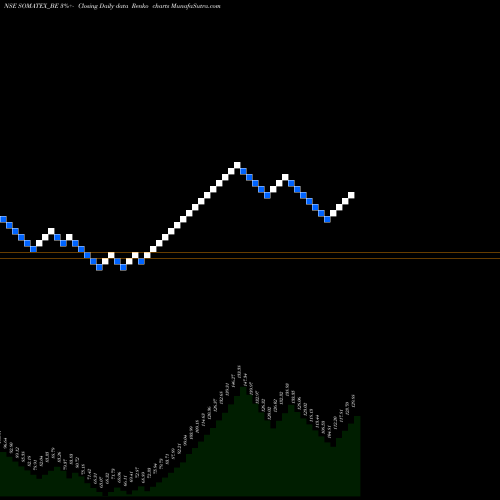 Free Renko charts Soma Textilei Ndustries L SOMATEX_BE share NSE Stock Exchange 