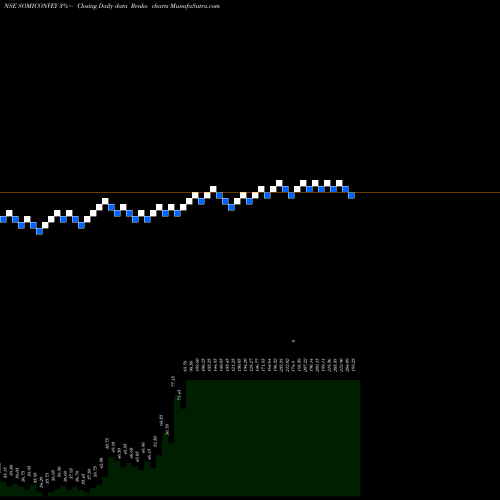 Free Renko charts Somi Conv.Belt. SOMICONVEY share NSE Stock Exchange 