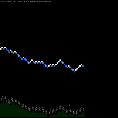 Free Renko charts Sona Blw Precision Frgs L SONACOMS share NSE Stock Exchange 