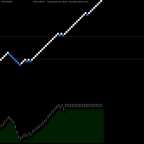 Free Renko charts Sona Hi Sona Jewell G Ltd SONAHISONA_SM share NSE Stock Exchange 
