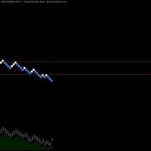 Free Renko charts Sona Machinery Limited SONAMAC_ST share NSE Stock Exchange 