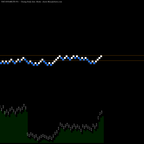 Free Renko charts Sonam Limited SONAMLTD share NSE Stock Exchange 