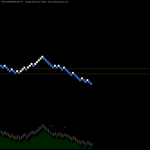 Free Renko charts Sonam Limited SONAMLTD_BE share NSE Stock Exchange 