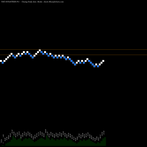 Free Renko charts Sona Koyo Steering Systems Limited SONASTEER share NSE Stock Exchange 
