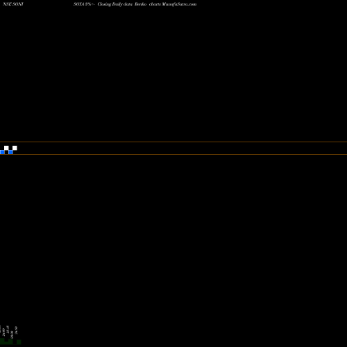 Free Renko charts Soni Soya Products Ltd. SONISOYA share NSE Stock Exchange 