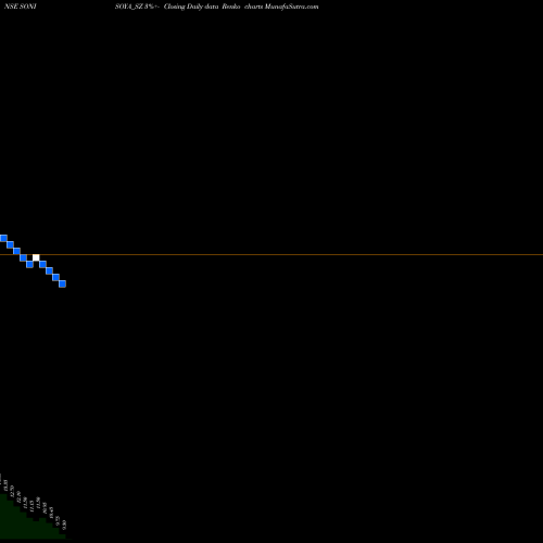 Free Renko charts Soni Soya Products Ltd. SONISOYA_SZ share NSE Stock Exchange 