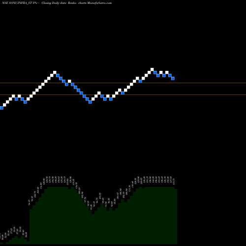 Free Renko charts Sonu Infratech Limited SONUINFRA_ST share NSE Stock Exchange 