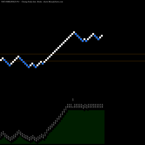 Free Renko charts Soril Holdings And Vent L SORILHOLD share NSE Stock Exchange 