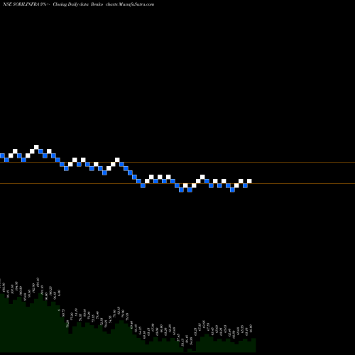 Free Renko charts SORIL Infra Resources Limited SORILINFRA share NSE Stock Exchange 
