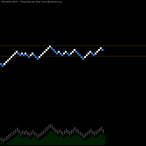 Free Renko charts Sotac Pharmaceuticals Ltd SOTAC_SM share NSE Stock Exchange 