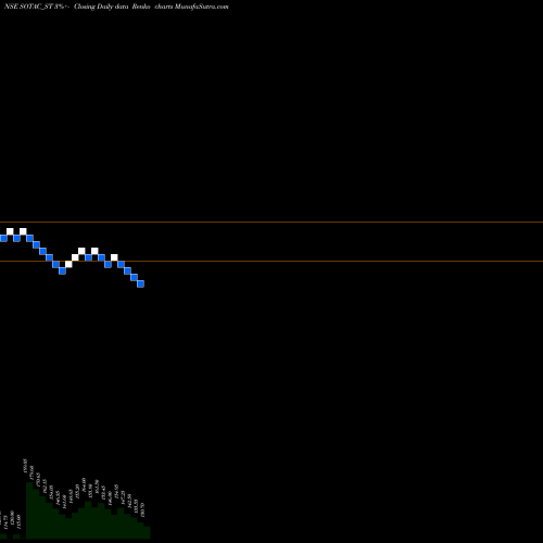 Free Renko charts Sotac Pharmaceuticals Ltd SOTAC_ST share NSE Stock Exchange 