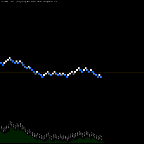 Free Renko charts Savita Oil Technologies Limited SOTL share NSE Stock Exchange 