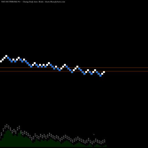 Free Renko charts The South Indian Bank Limited SOUTHBANK share NSE Stock Exchange 