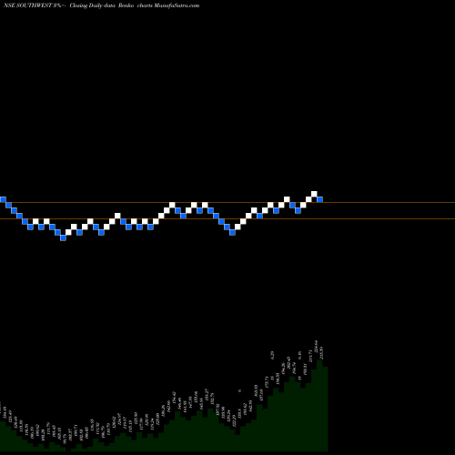 Free Renko charts South West Pinnacle Ltd SOUTHWEST share NSE Stock Exchange 