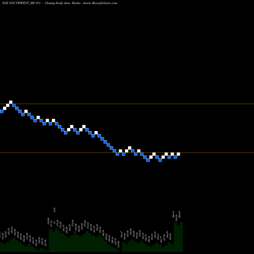 Free Renko charts South West Pinnacle Ltd SOUTHWEST_BE share NSE Stock Exchange 