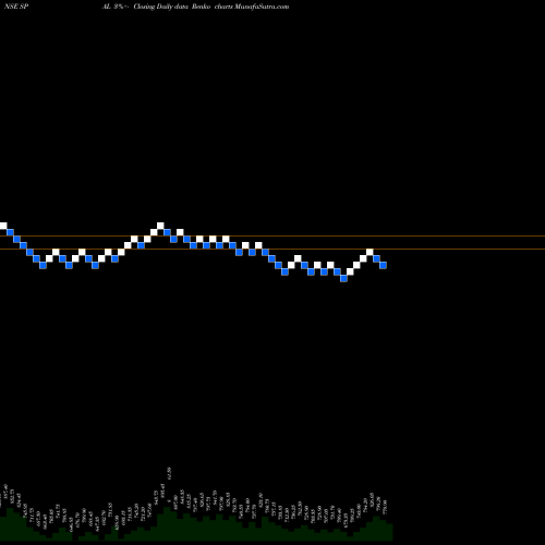 Free Renko charts S P Apparels SPAL share NSE Stock Exchange 