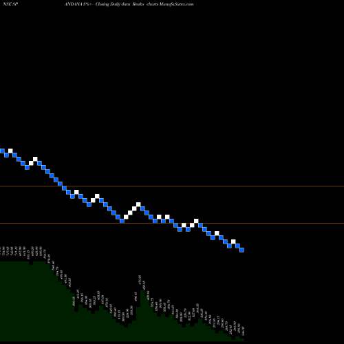 Free Renko charts Spandana Sphoorty Fin Ltd SPANDANA share NSE Stock Exchange 