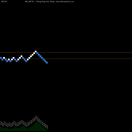 Free Renko charts Sun Pharma Adv.res.co.ltd SPARC_BE share NSE Stock Exchange 