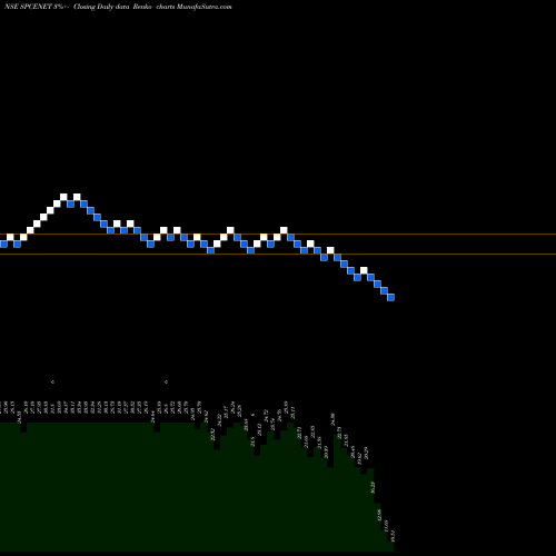 Free Renko charts Spacenet Enters Ind Ltd SPCENET share NSE Stock Exchange 