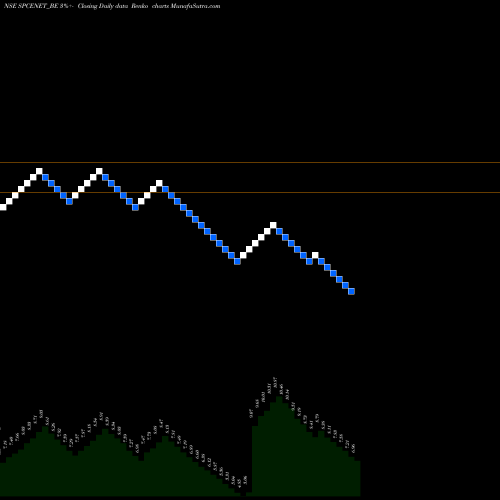 Free Renko charts Spacenet Enters Ind Ltd SPCENET_BE share NSE Stock Exchange 