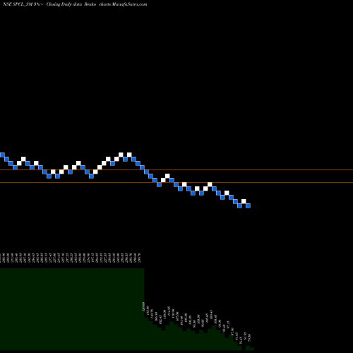 Free Renko charts Shivalic Power Control L SPCL_SM share NSE Stock Exchange 