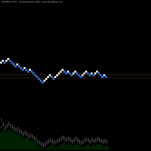 Free Renko charts Shivalic Power Control L SPCL_ST share NSE Stock Exchange 