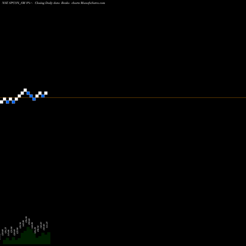 Free Renko charts Srinibas Pradhan Const L SPCON_SM share NSE Stock Exchange 