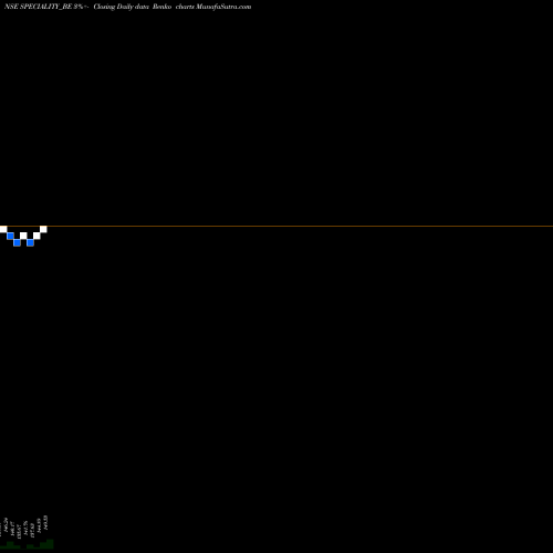 Free Renko charts Speciality Rest Ltd SPECIALITY_BE share NSE Stock Exchange 