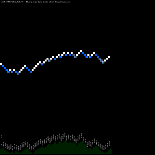 Free Renko charts Spectrum Electric Ind Ltd SPECTRUM_SM share NSE Stock Exchange 