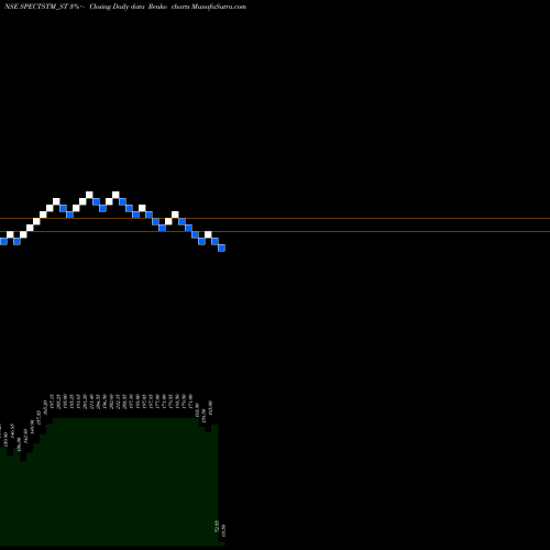 Free Renko charts Spectrum Talent Mgmt Ltd SPECTSTM_ST share NSE Stock Exchange 