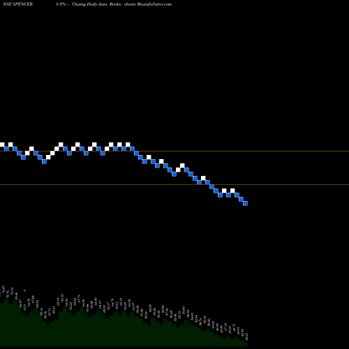 Free Renko charts Spencer's Retail Limited SPENCERS share NSE Stock Exchange 