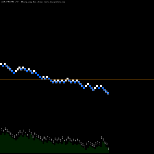 Free Renko charts Spentex Industries Limited SPENTEX share NSE Stock Exchange 