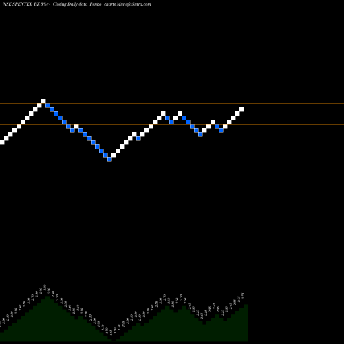 Free Renko charts Spentex Ind. Ltd SPENTEX_BZ share NSE Stock Exchange 
