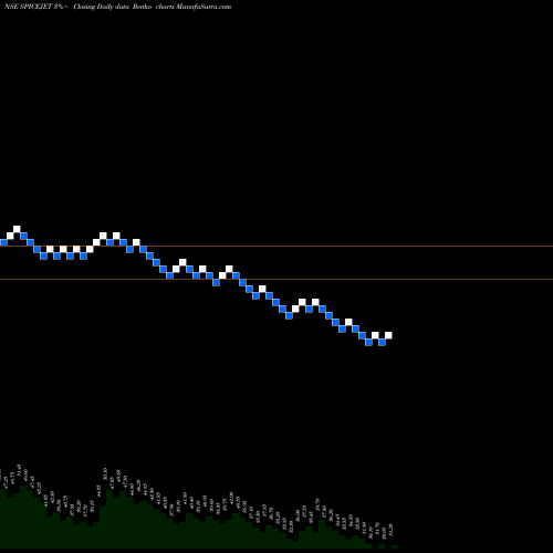 Free Renko charts Spicejet Limited SPICEJET share NSE Stock Exchange 