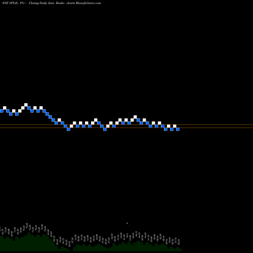 Free Renko charts SPL Industries Limited SPLIL share NSE Stock Exchange 