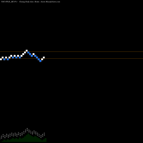 Free Renko charts Spl Industries Limited SPLIL_BE share NSE Stock Exchange 