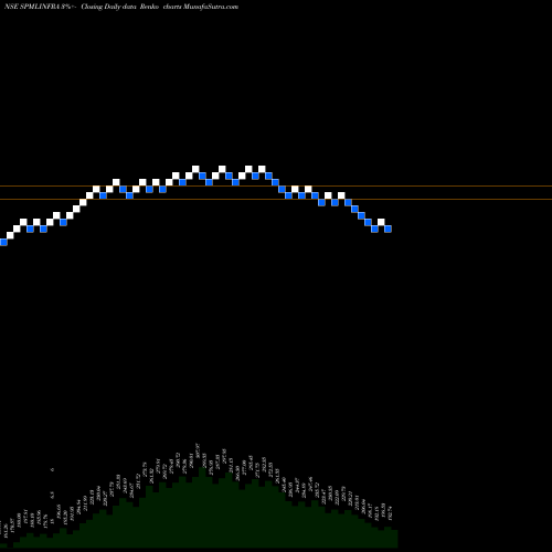 Free Renko charts SPML Infra Limited SPMLINFRA share NSE Stock Exchange 