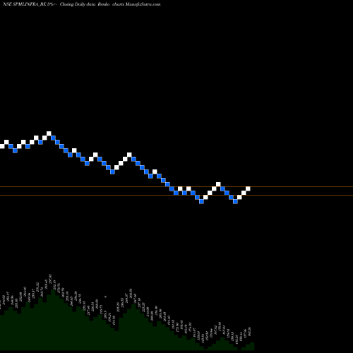 Free Renko charts Spml Infra Limited SPMLINFRA_BE share NSE Stock Exchange 