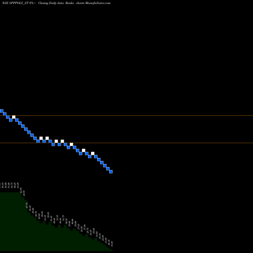 Free Renko charts Spp Polymer Limited SPPPOLY_ST share NSE Stock Exchange 