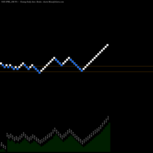 Free Renko charts Sp Refractories Limited SPRL_SM share NSE Stock Exchange 
