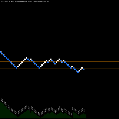 Free Renko charts Sp Refractories Limited SPRL_ST share NSE Stock Exchange 