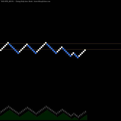 Free Renko charts Sintex Plastics Tech Ltd SPTL_BE share NSE Stock Exchange 
