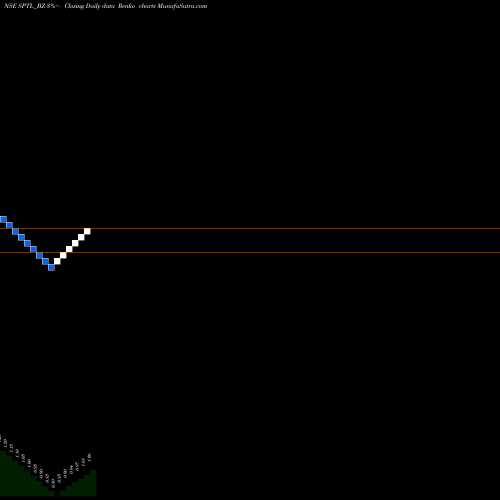 Free Renko charts Sintex Plastics Tech Ltd SPTL_BZ share NSE Stock Exchange 